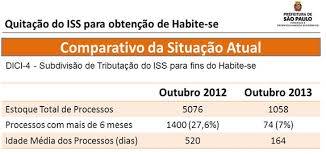 Certidão de Quitação de ISS Onde Adquirir em Mauá - Auto de Regularização 